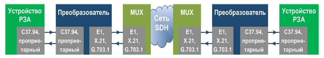Тестирование канала связи через интерфейсы E1, X.21 и G.703.1 и дополнительными модулями преобразования C37.94 (режим Remote Loop)