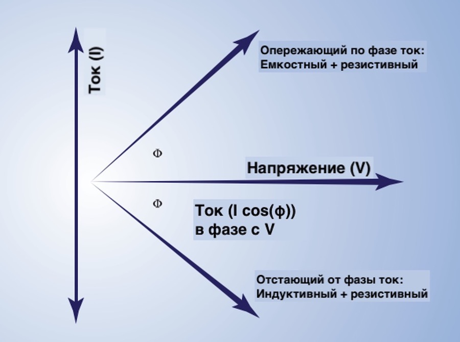 Типы блоков нагрузки