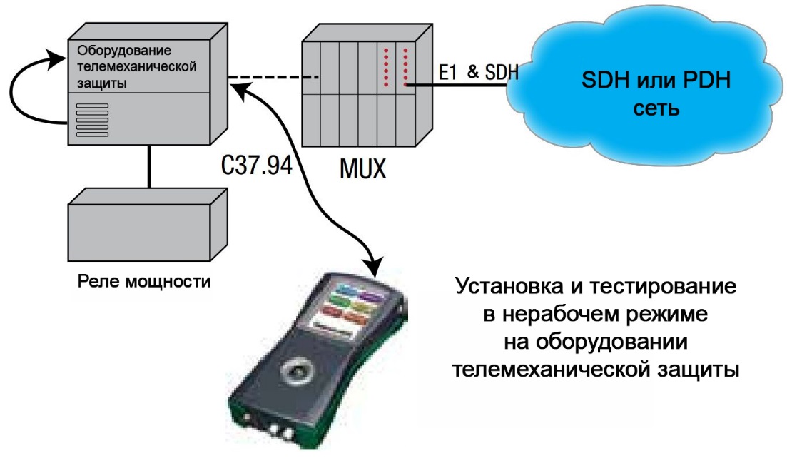 Тестирование C37.94 на оборудовании телемеханической защиты