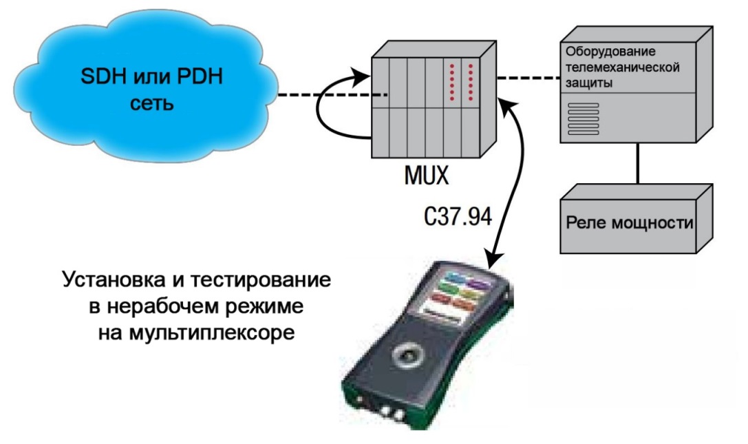 Тестирование C37.94 на мультиплексоре