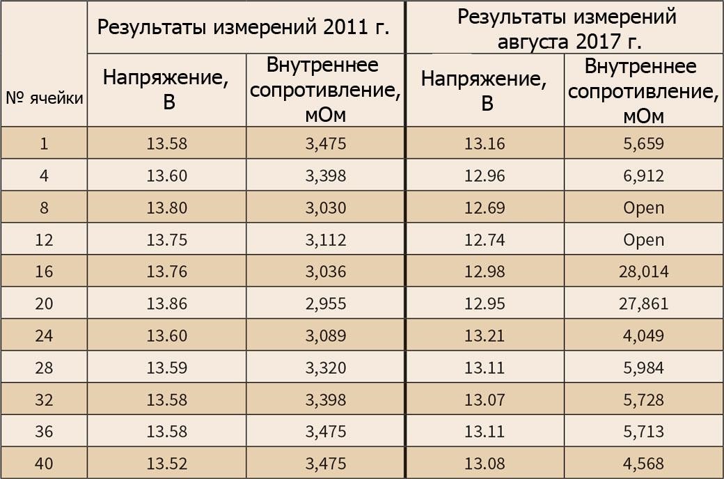 Пример аккумуляторов VRLA и стойки для их установки