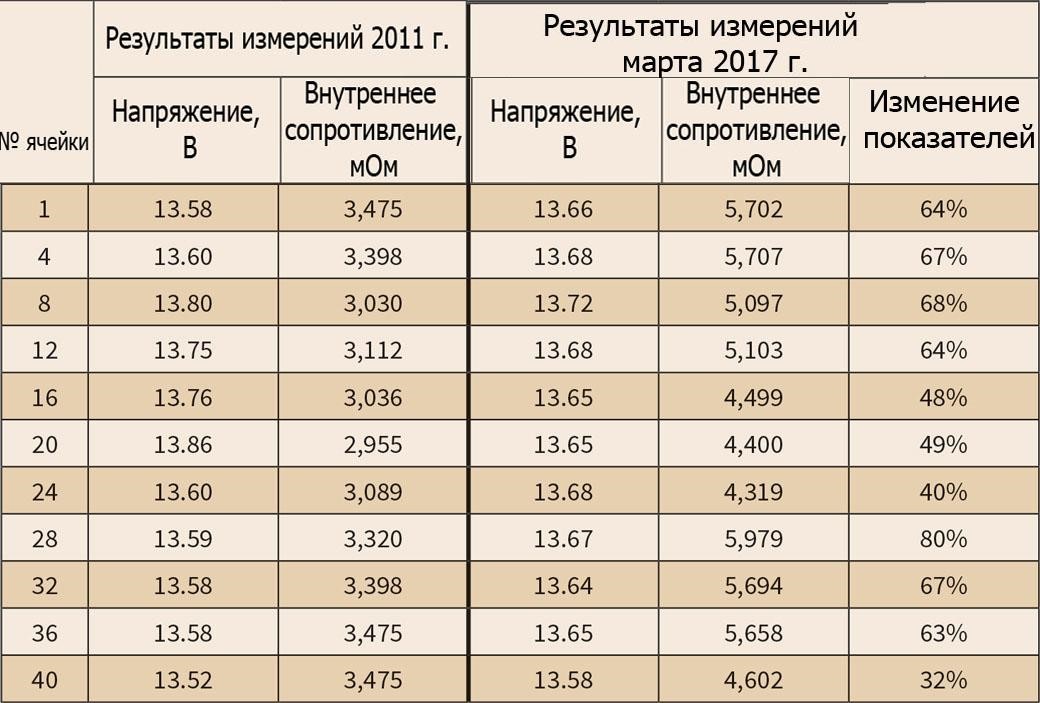 Пример аккумуляторов VRLA и стойки для их установки