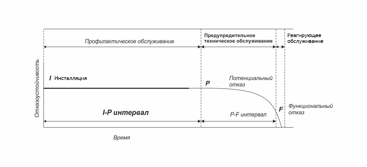 Отказоустойчивость устройства в зависимости от времени его эксплуатации