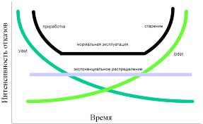 «Ваннообразная» кривая интенсивности отказов