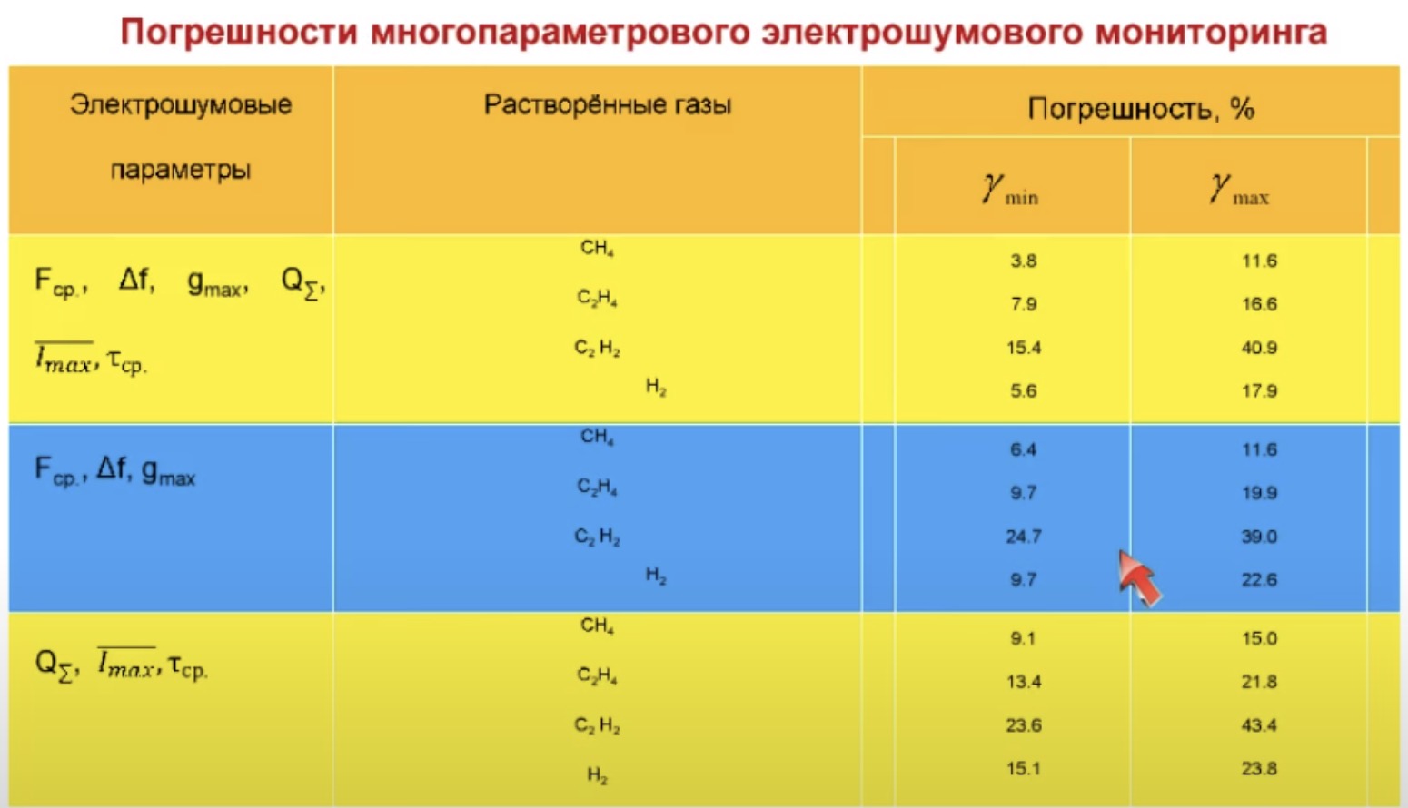 Анализ и моделирование частичных разрядов в изоляции высоковольтного оборудования