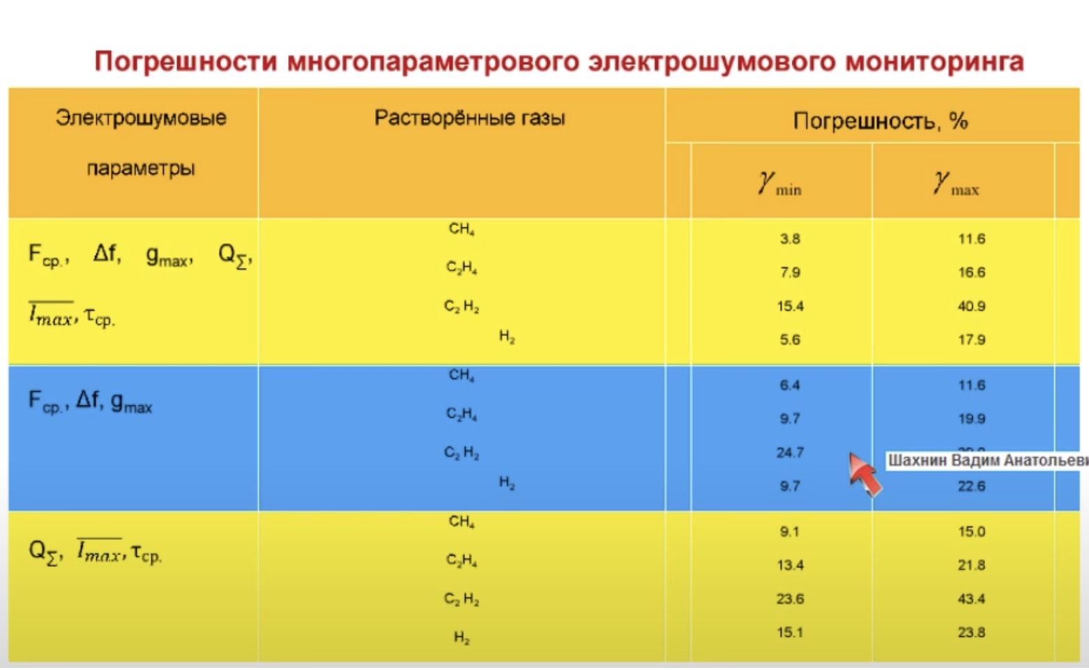 Анализ и моделирование частичных разрядов в изоляции высоковольтного оборудования