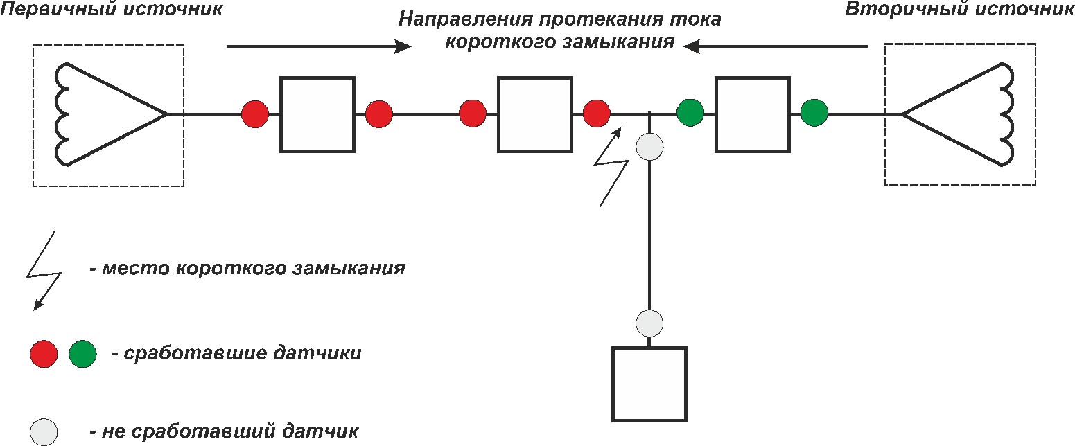 Рис. 4. Обнаружение короткого замыкания на участке в сети с одним источником