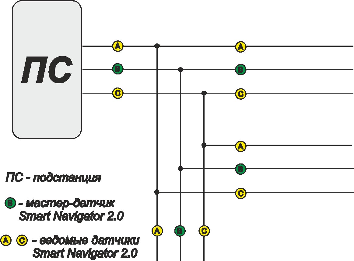 Рис. 8. Схема формирования “технологической микросоты” из датчиков Smart Navigator первого поколения тросе