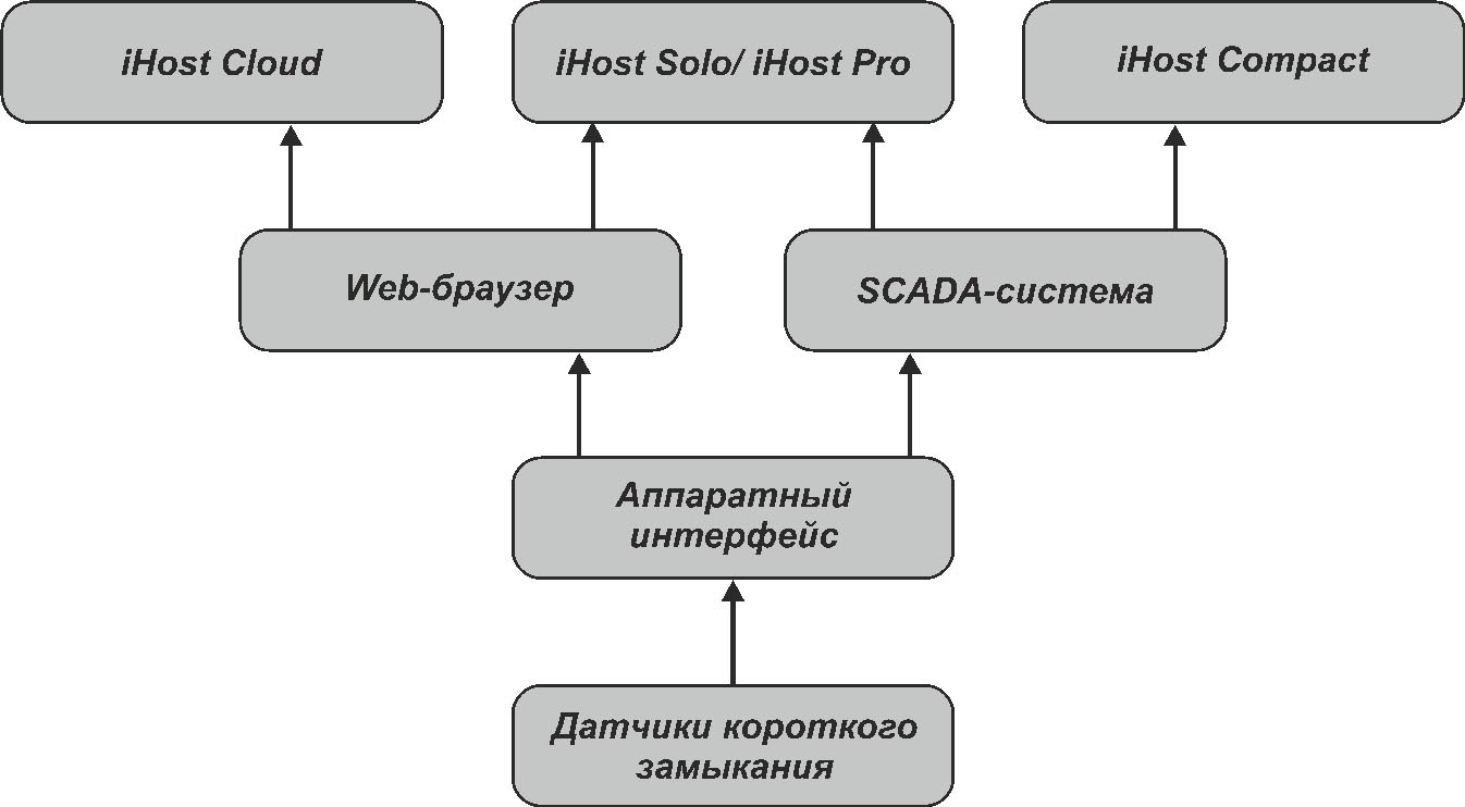Рис. 10. Схема движения информации в подсистеме автоматизированного контроля коротких замыканий