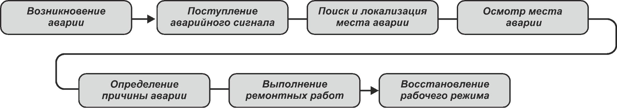 Рис. 1. Упрощенная структурная схема процесса восстановления работоспособности линии электроснабжения после аварии