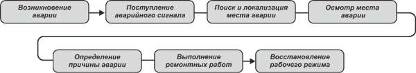 Линейные технические средства локализации короткого замыкания для систем электроснабжения среднего и высокого напряжения