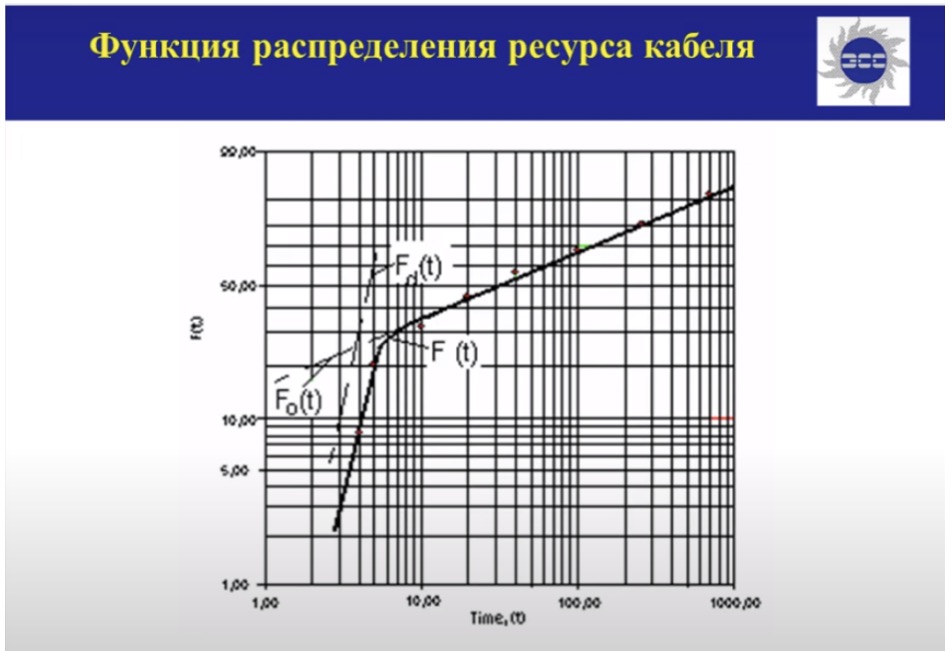 Функция распределения ресурса кабеля