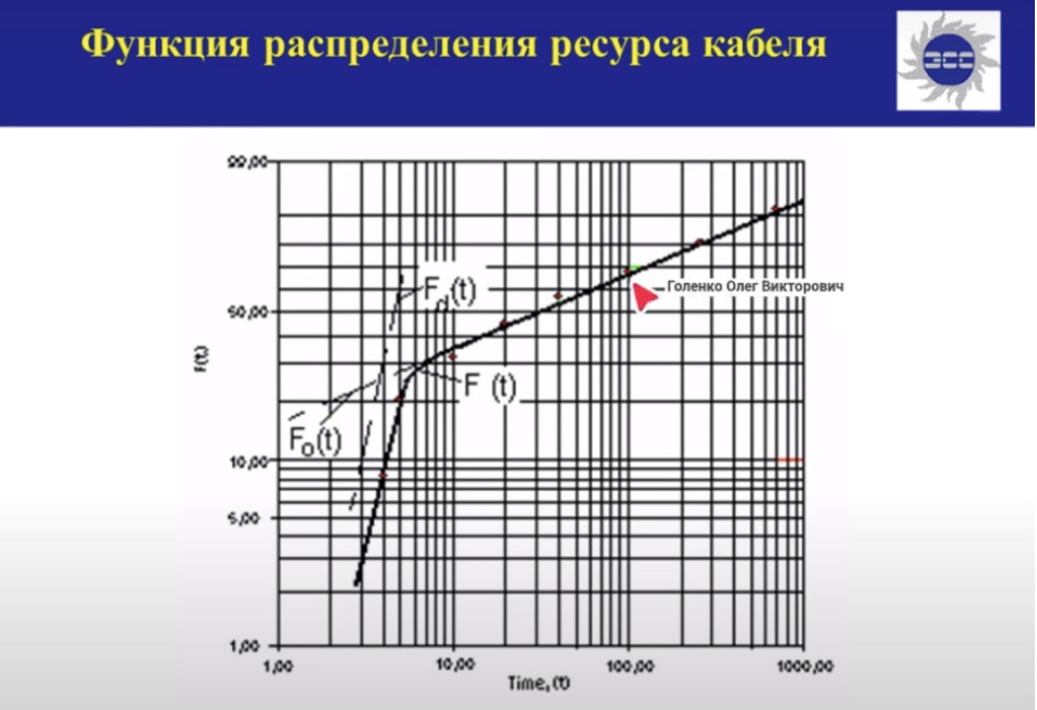 Функция распределения ресурса кабеля