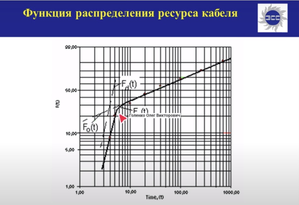 Функция распределения ресурса кабеля