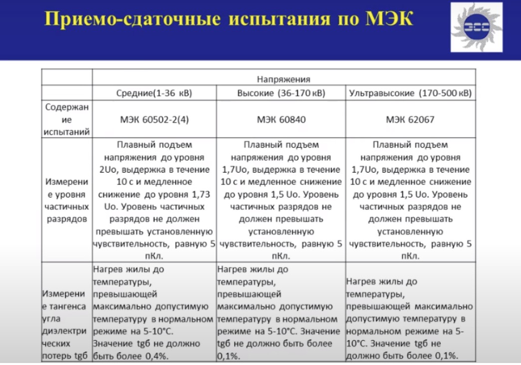 Приемо-сдаточные испытания по МЭК