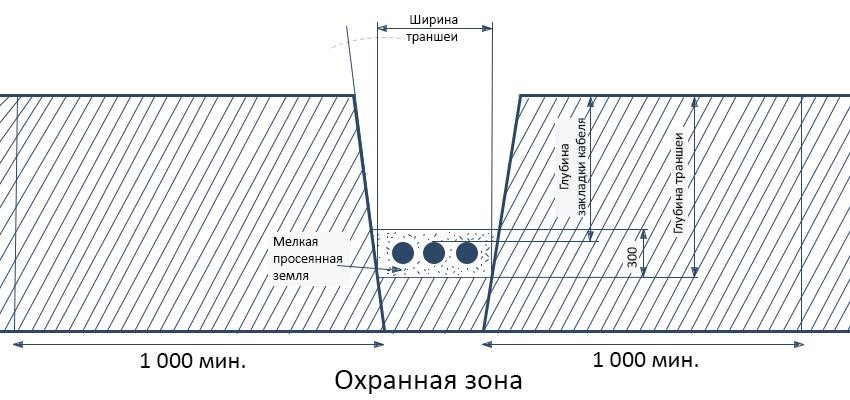 максимальное количество силовых кабелей в траншее