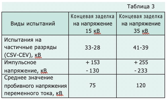 Эксплуатационные характеристик