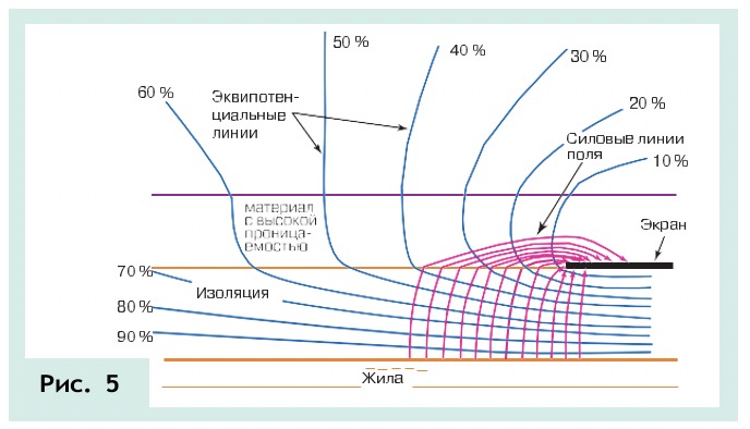Рефракционный метод выравнивания электрического поля