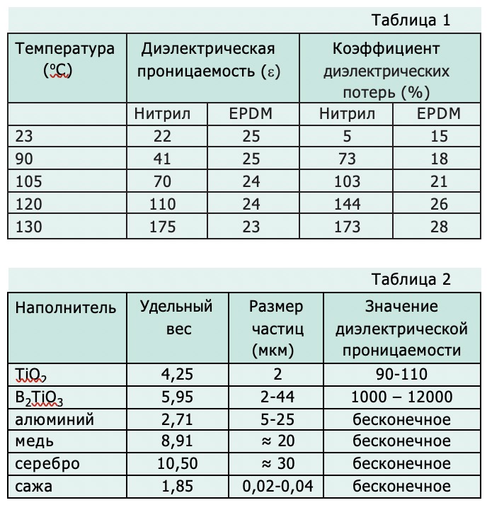 Обеспечение высокого значения диэлектрической проницаемости