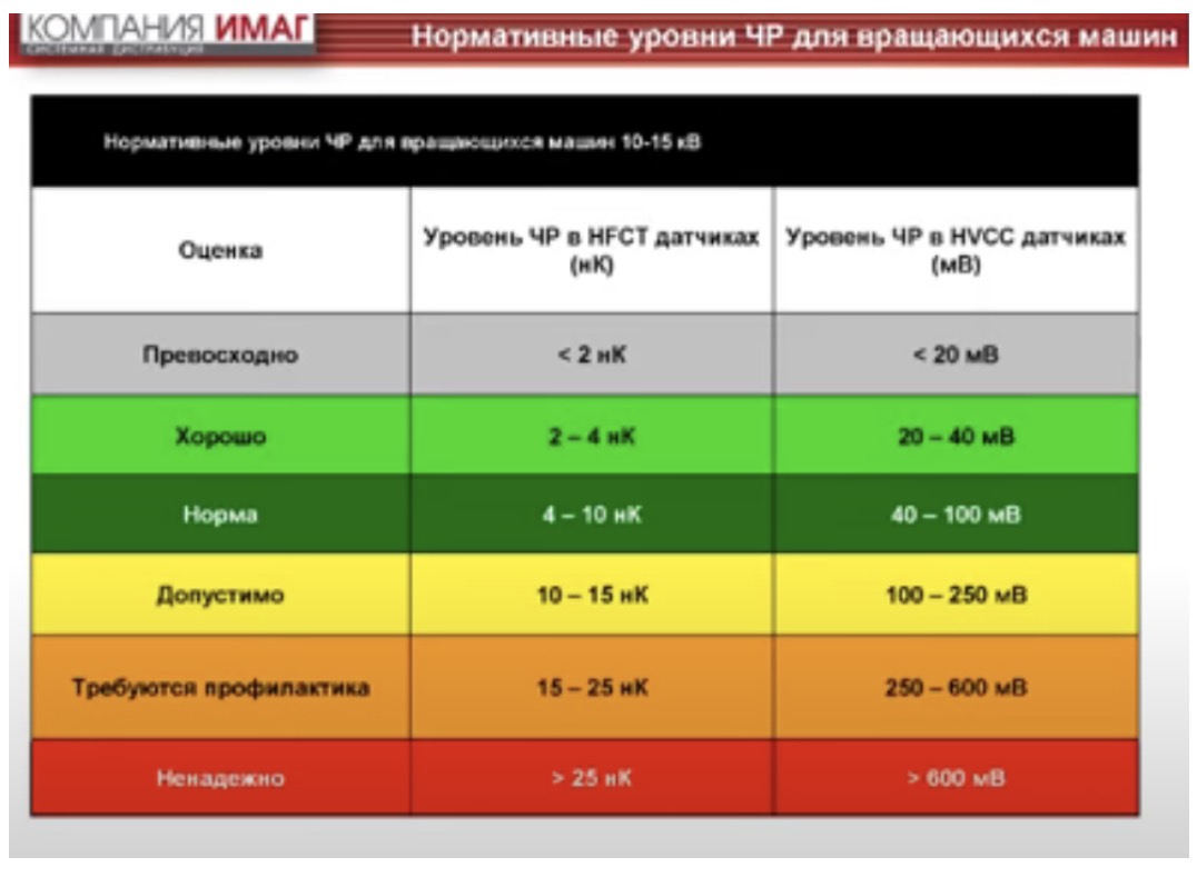 Нормативные уровни ЧР для вращающихся машин