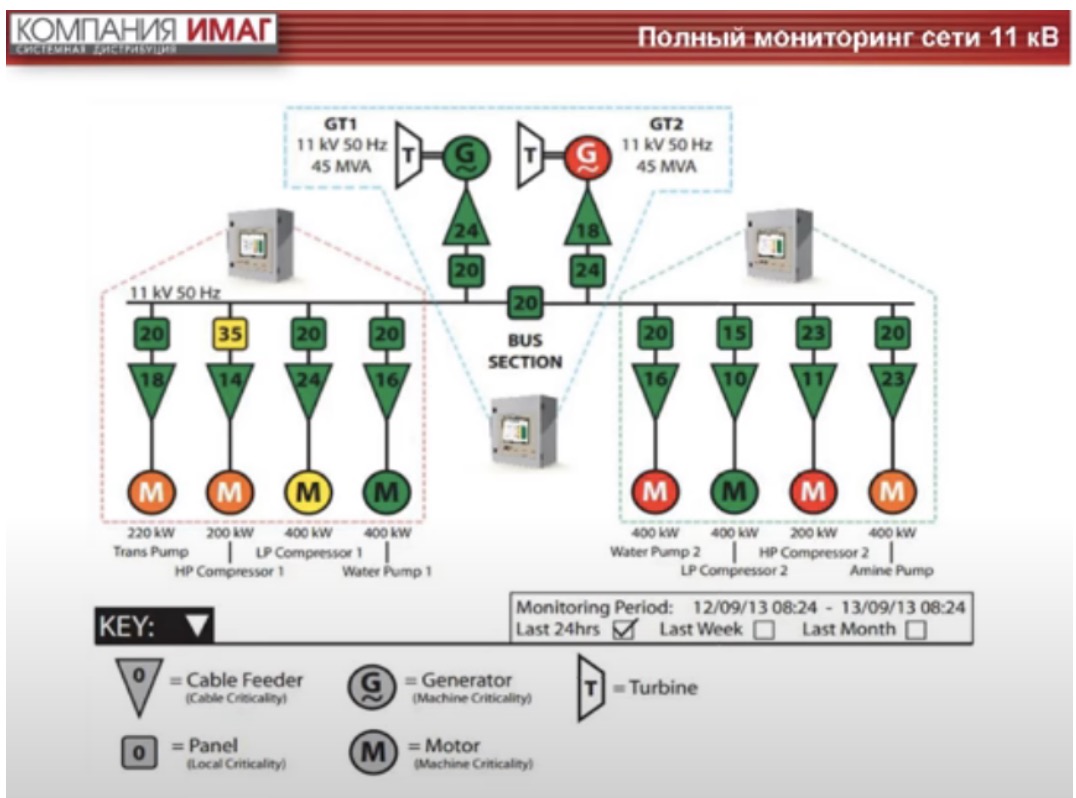 Полный мониторинг сети 11кВ