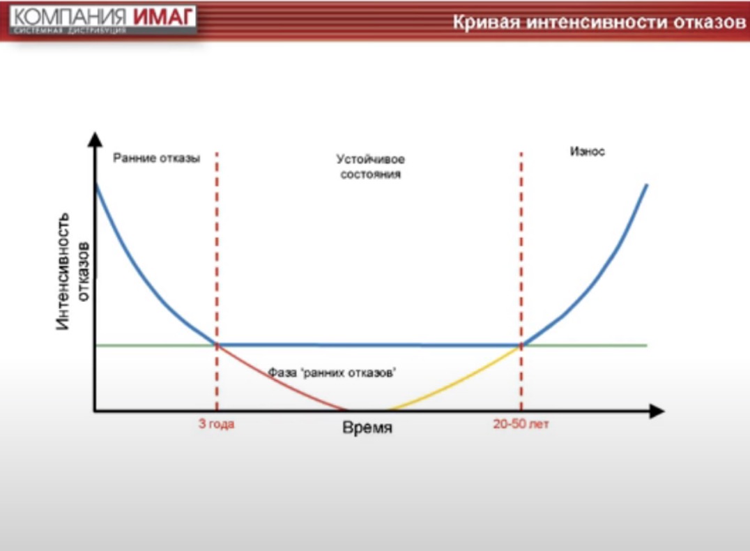 Кривая интенсивности отказов