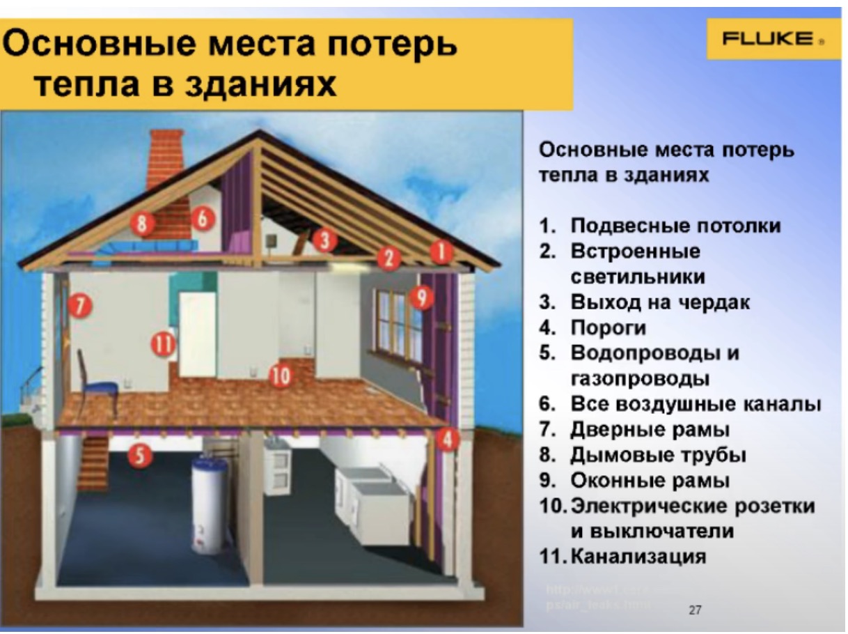 Основные места потерь тепла в зданиях
