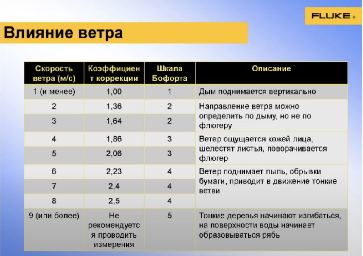 Влияние ветра