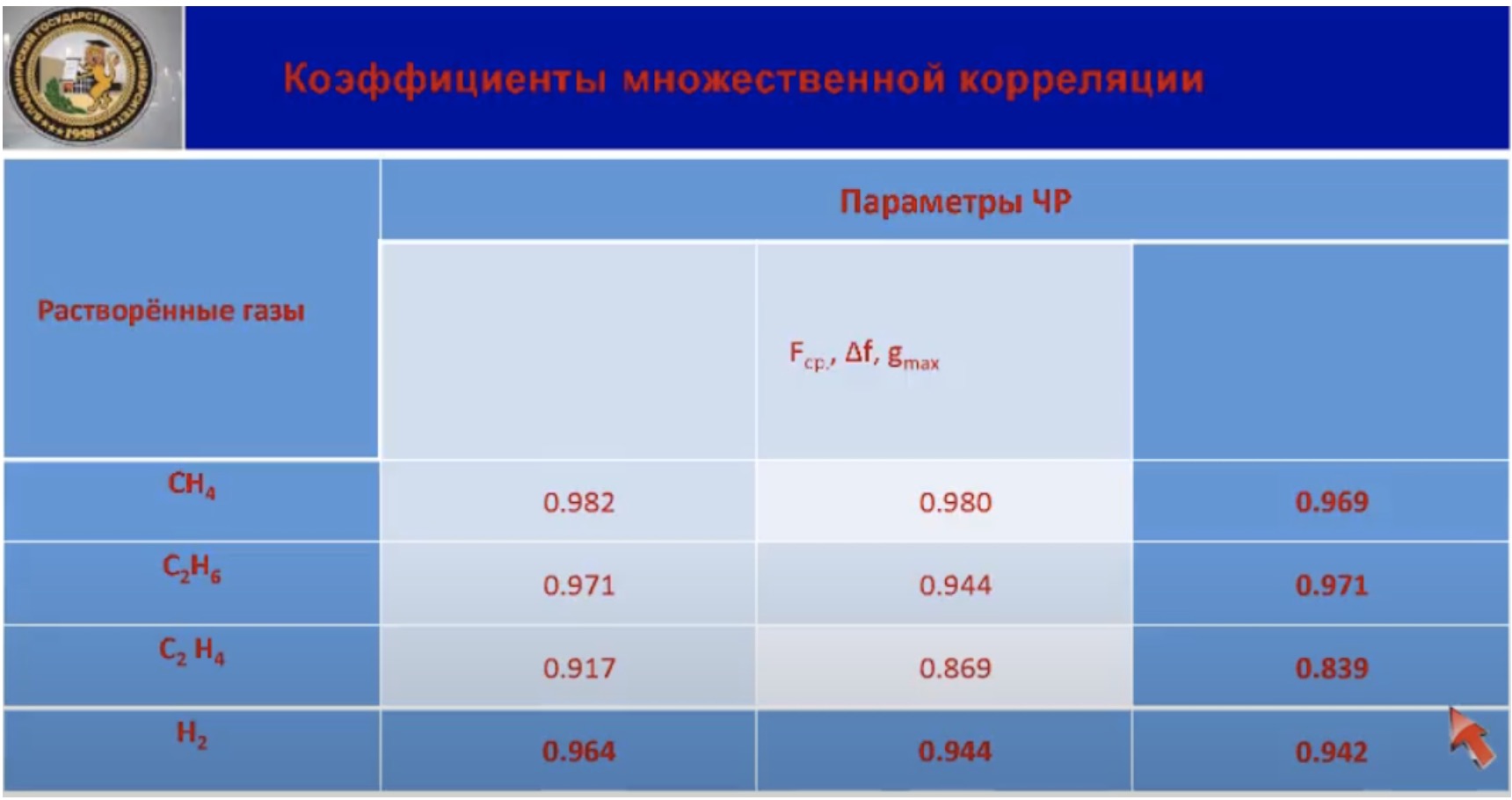 Коэффициенты множественной корреляции