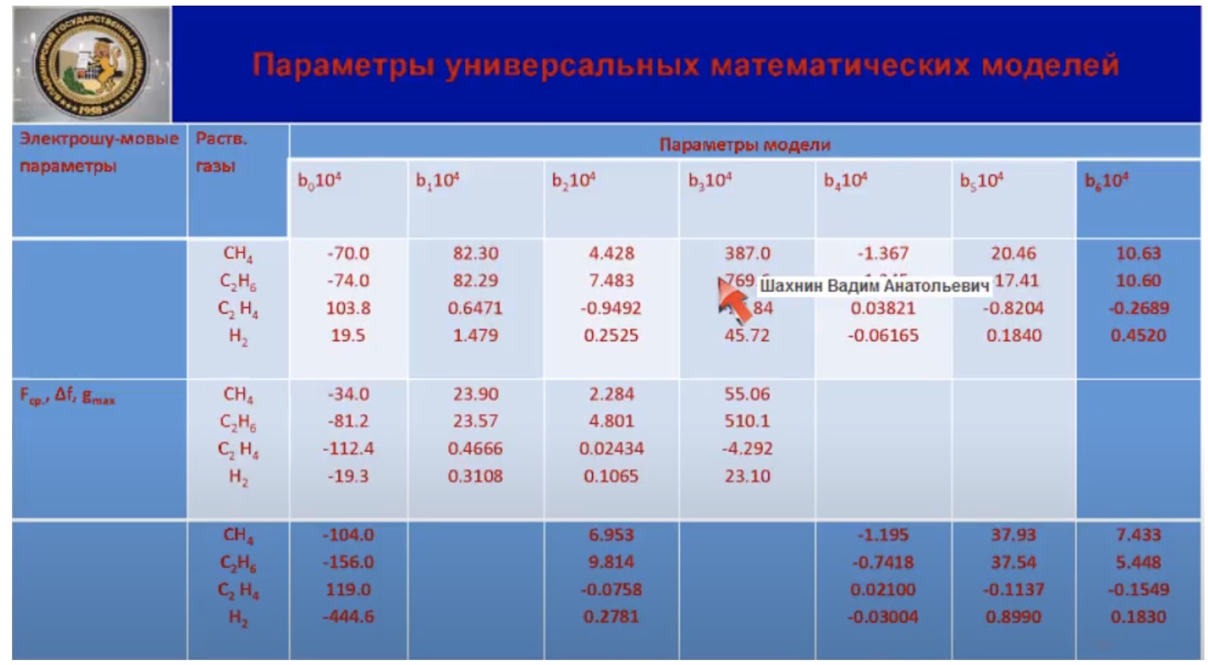 Параметры универсальных математических моделей