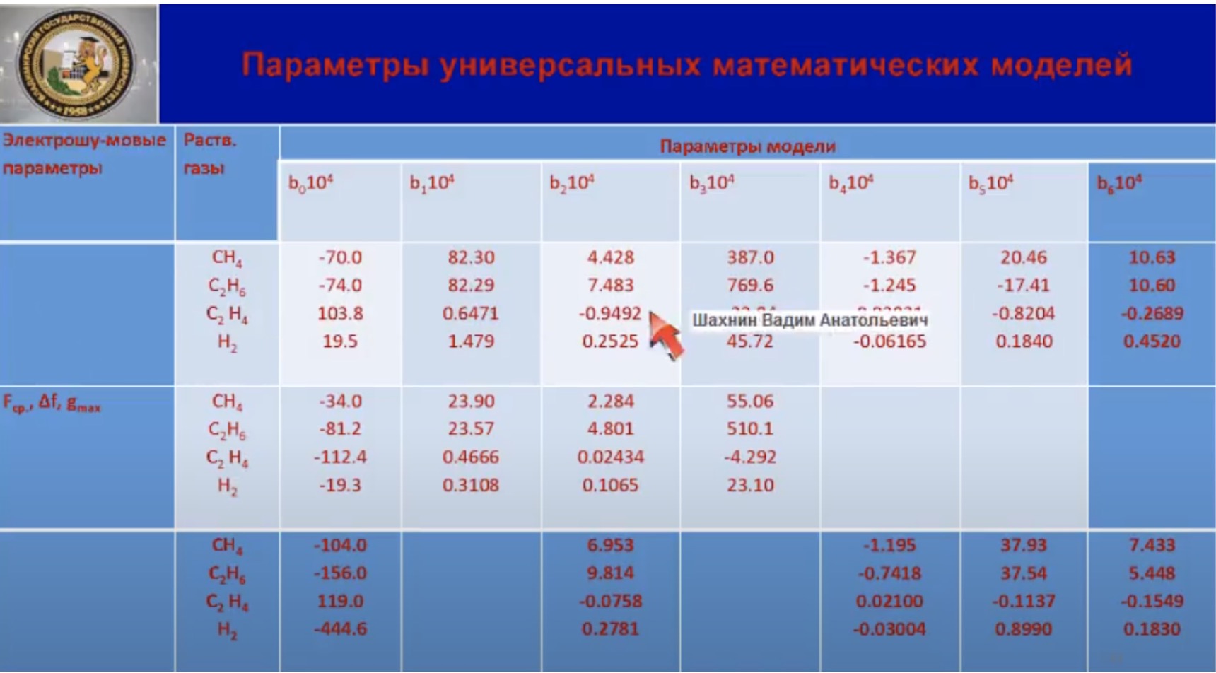 Параметры универсальных математических моделей