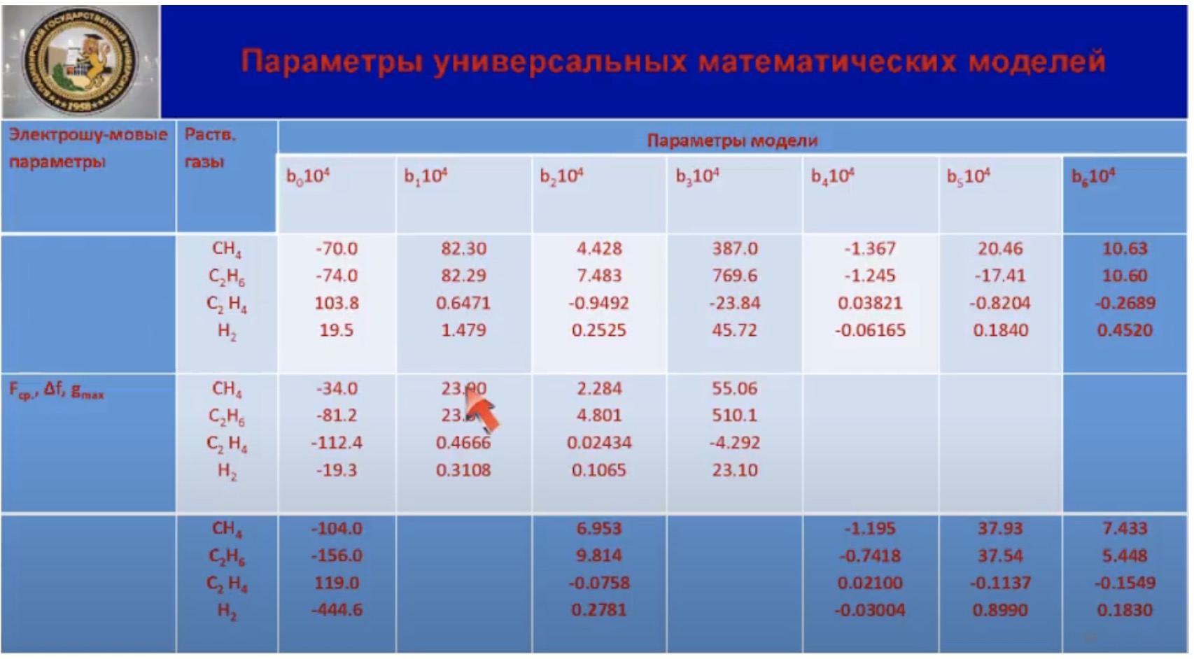 Параметры универсальных математических моделей