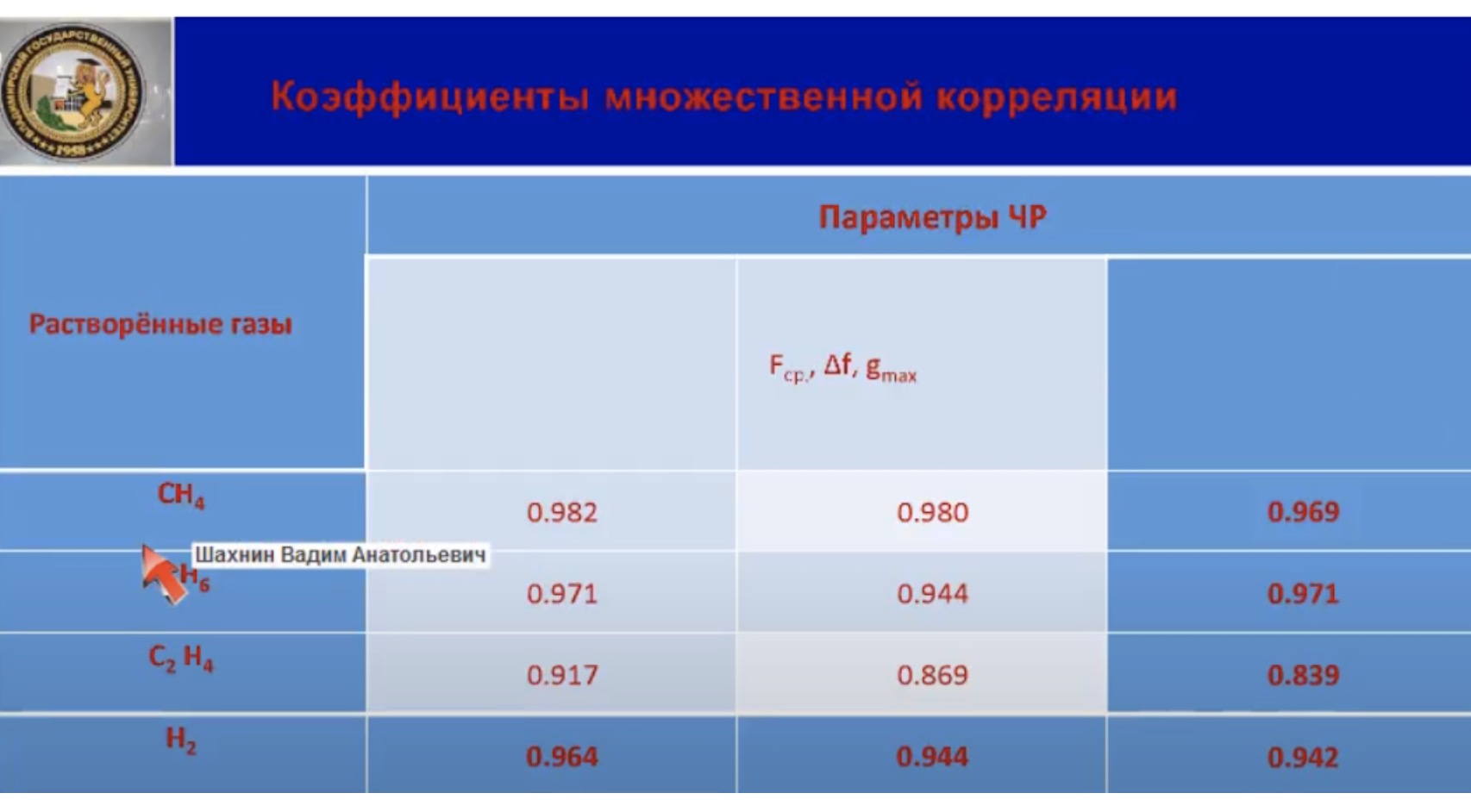 Коэффициенты множественной корреляции
