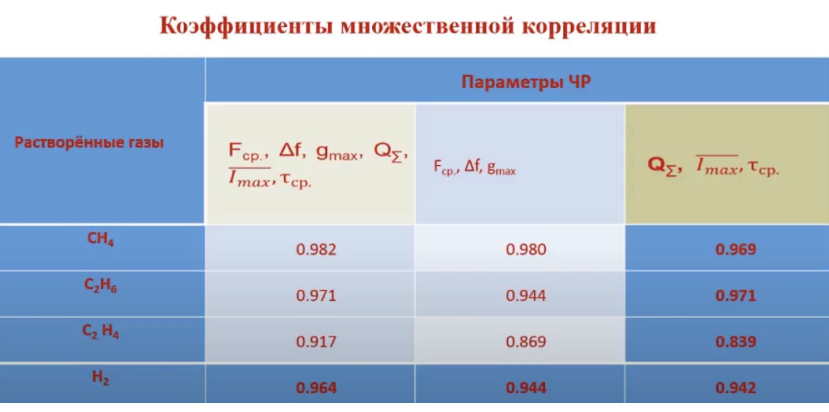 Коэффициенты множественной корреляции