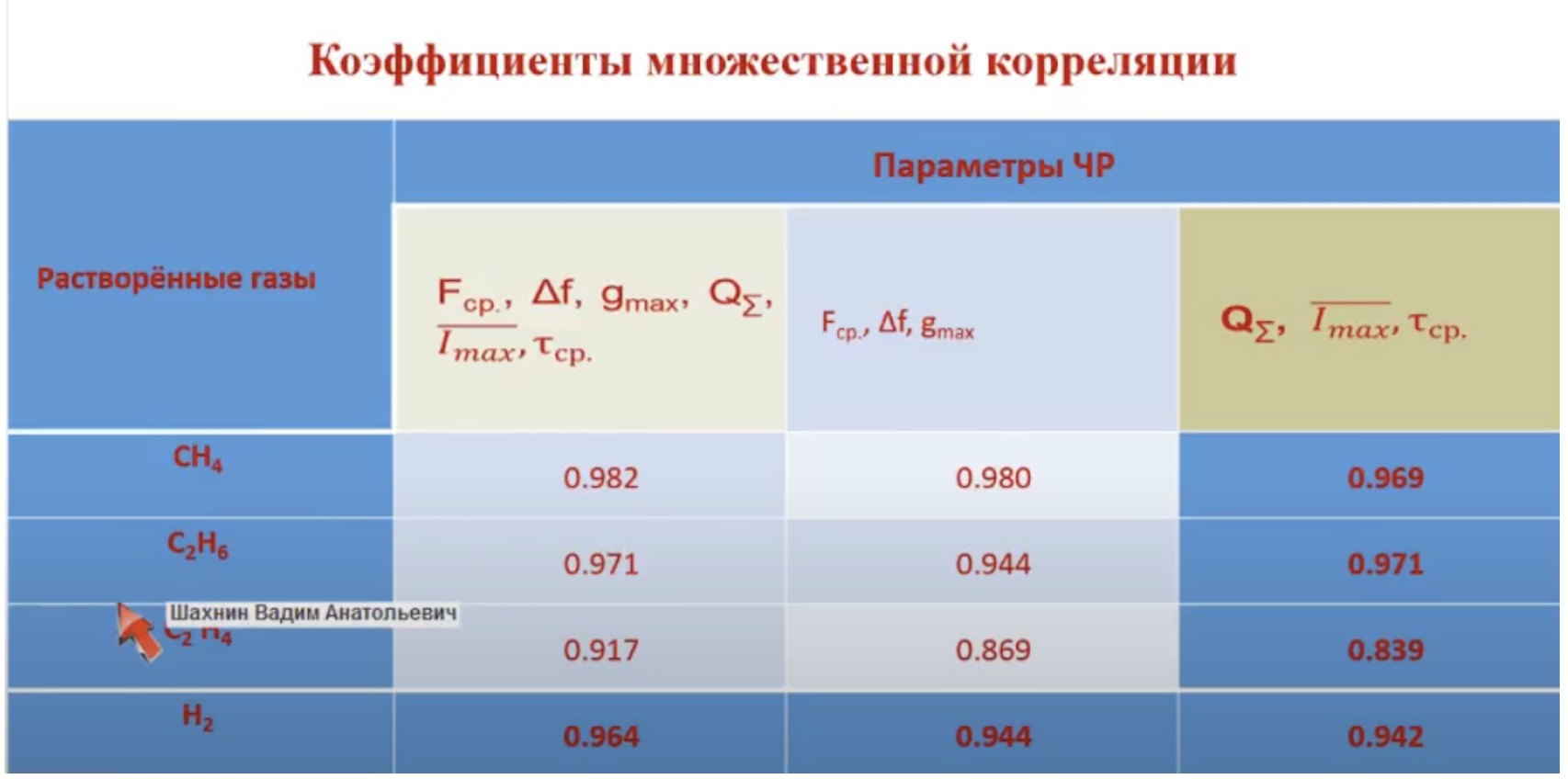 Коэффициенты множественной корреляции