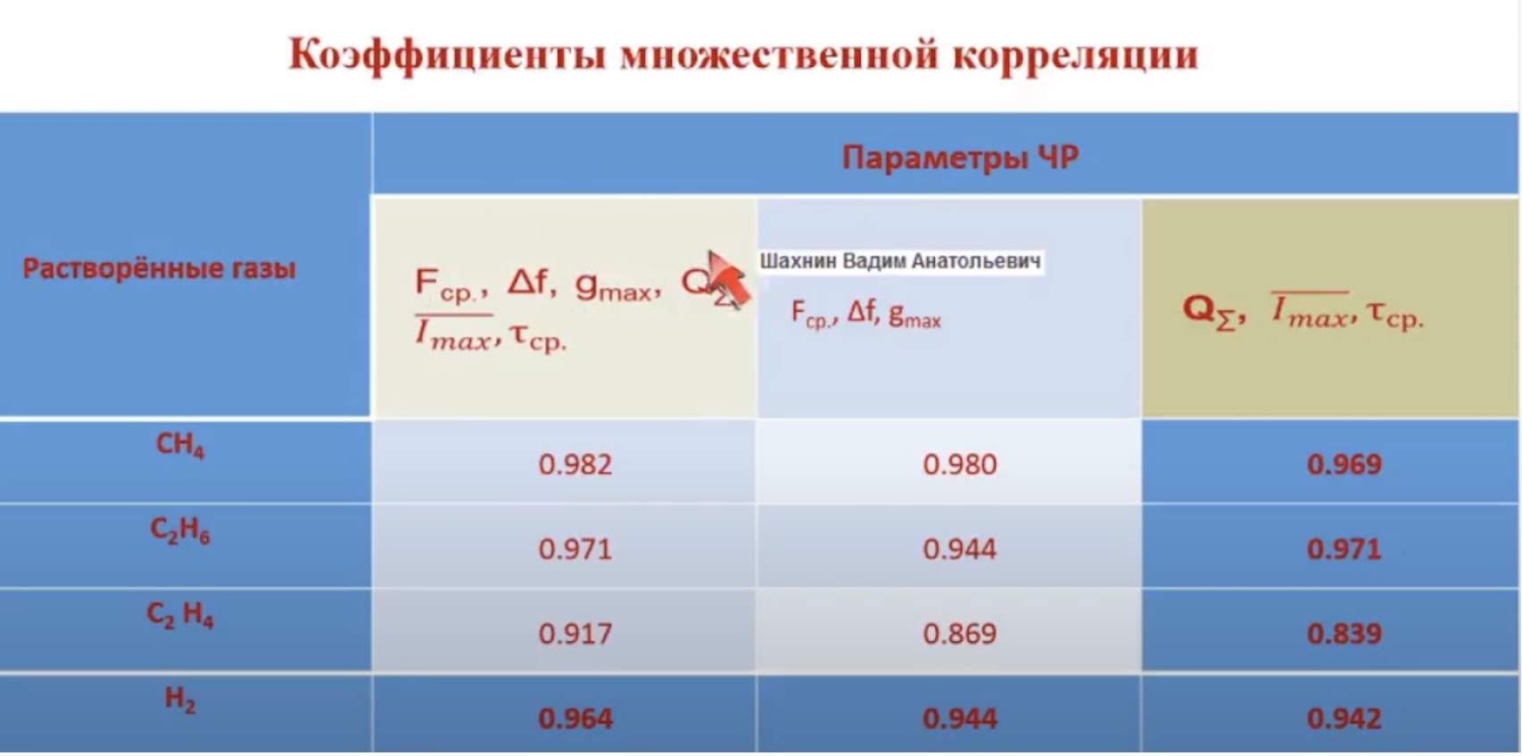 Коэффициенты множественной корреляции