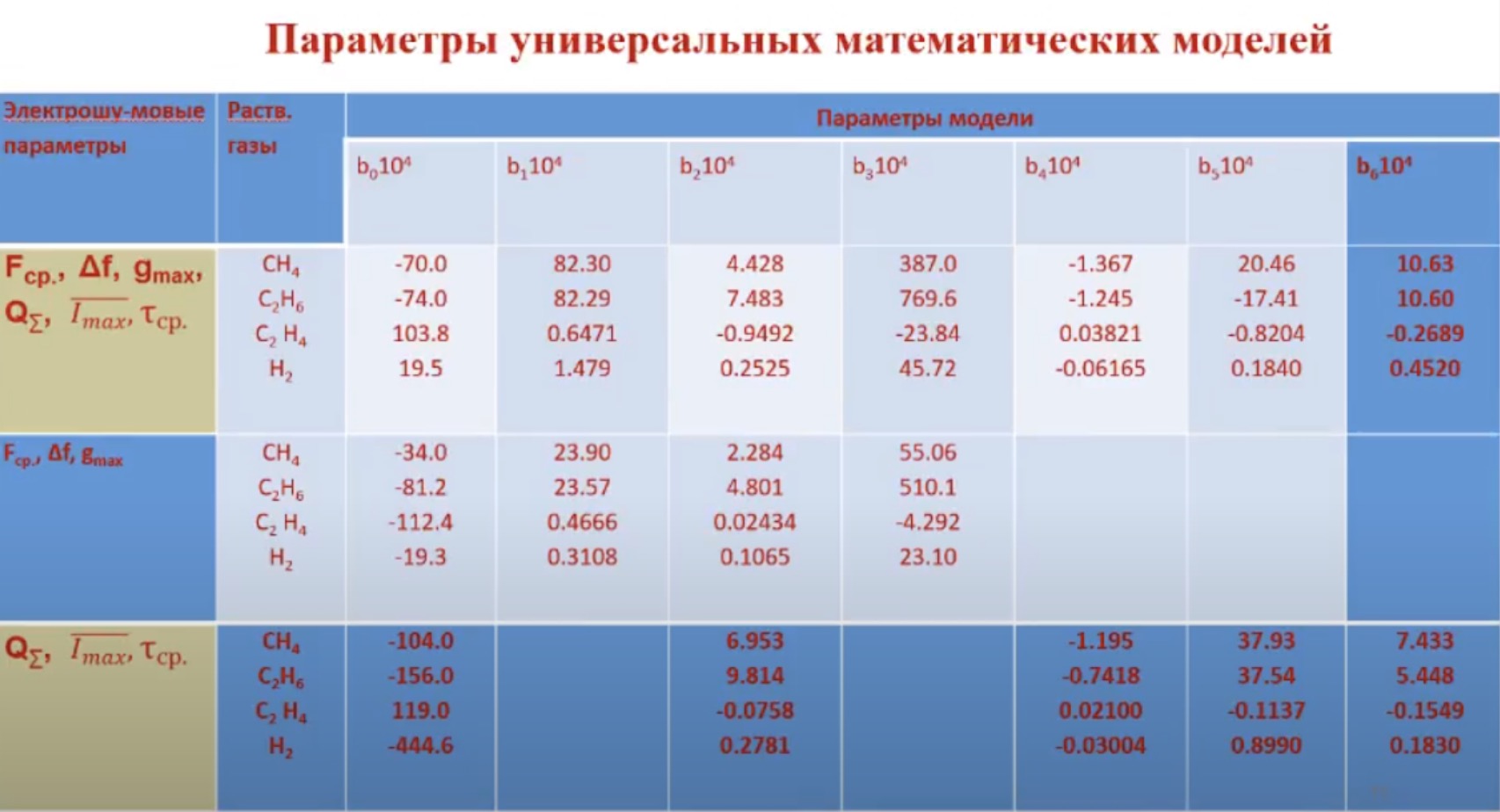Параметры универсальных математических моделей