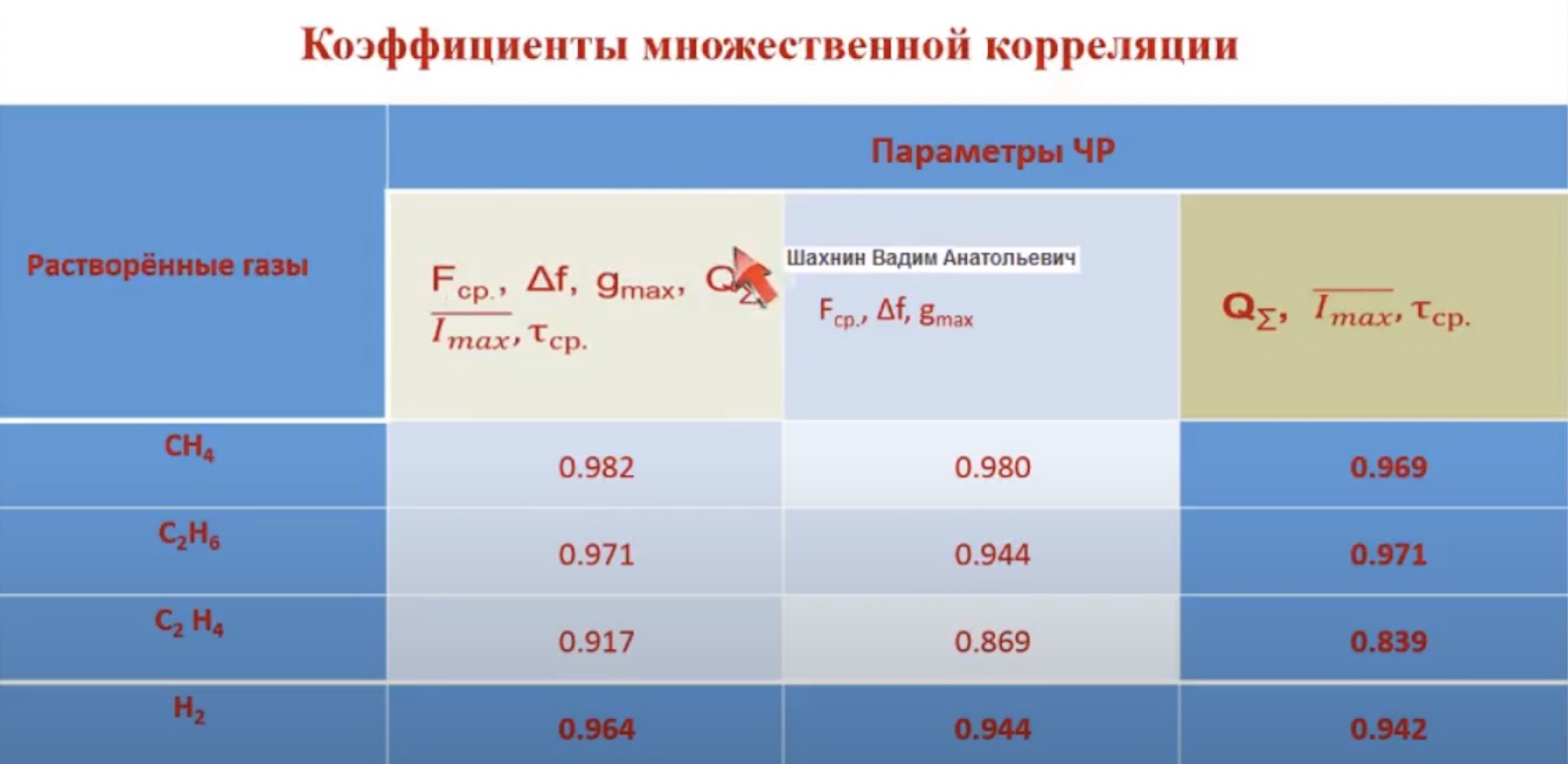Коэффициенты множественной корреляции