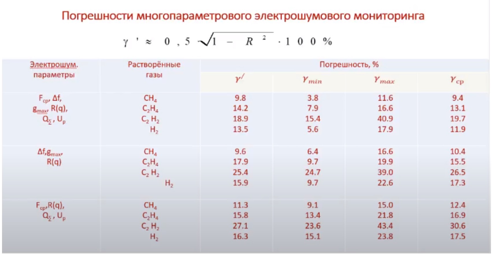 Погрешности многопараметрового электрошумового мониторинга