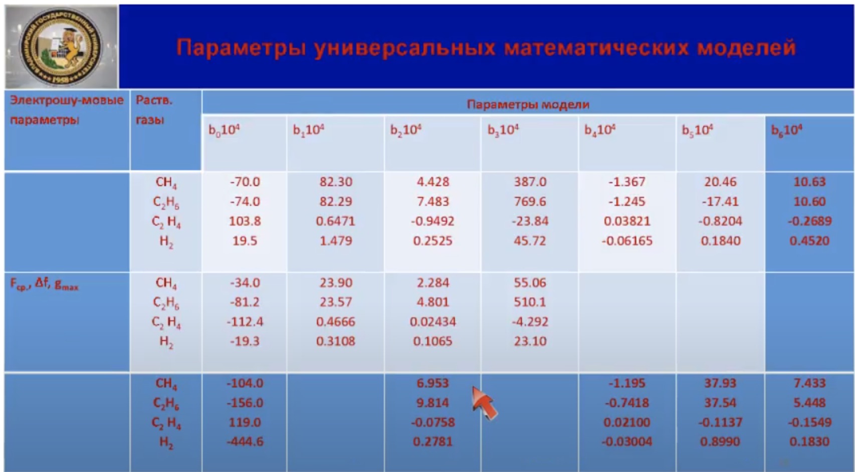 Параметры универсальных математических моделей