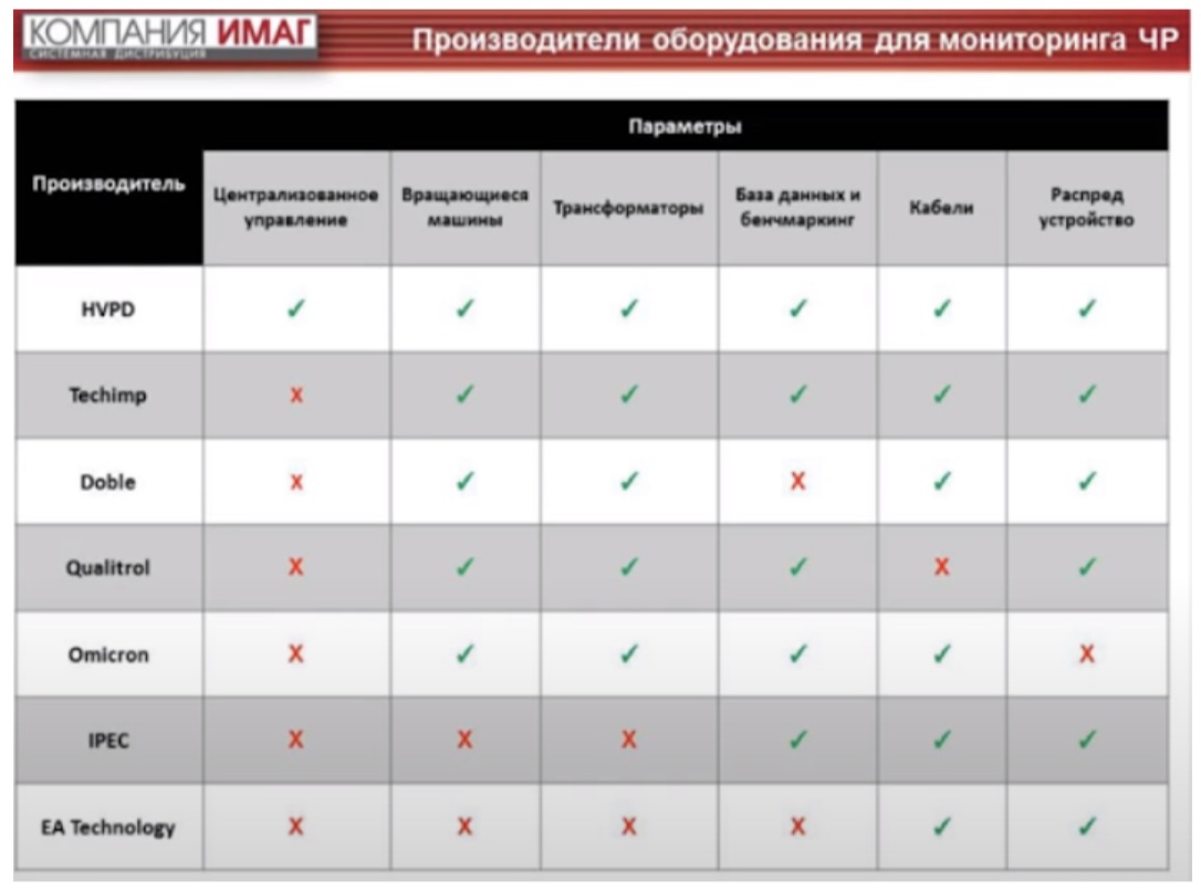 Производителем оборудования для мониторинга ЧР