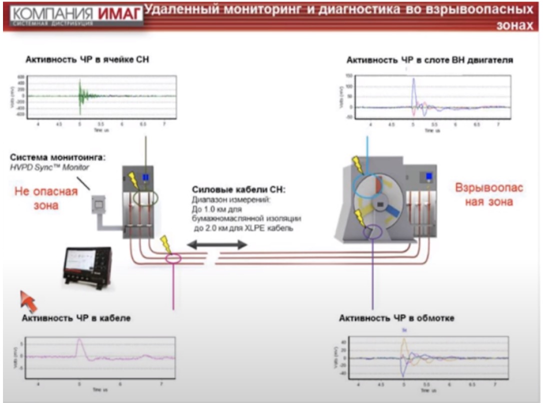 Удаленный мониторинг и диагностика во взрывоопасных зонах
