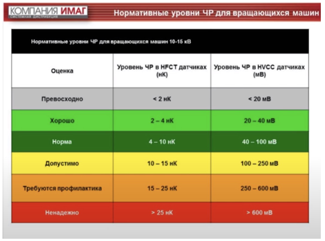 Нормативные уровни ЧР для вращающихся машин