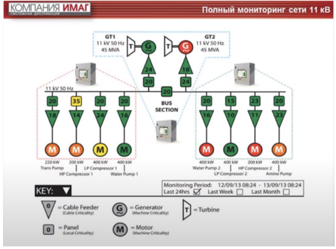 Полный мониторинг сети 11 кВ