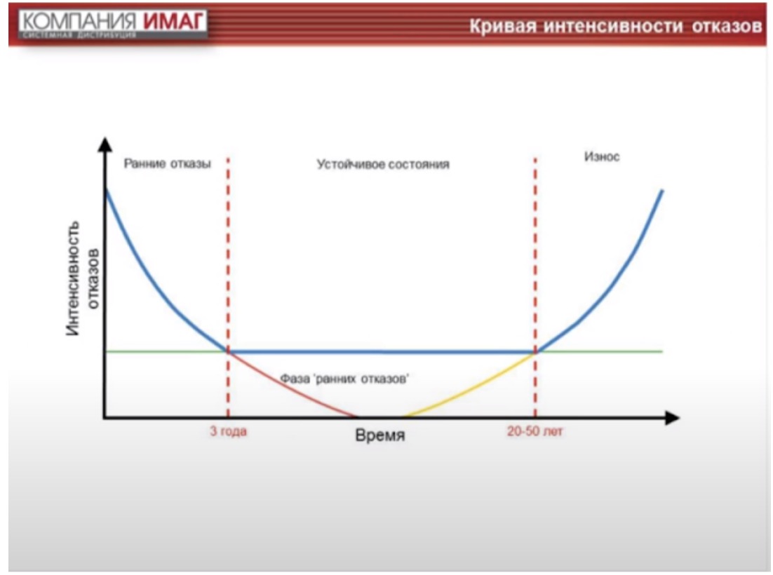 Кривая интенсивности отказов