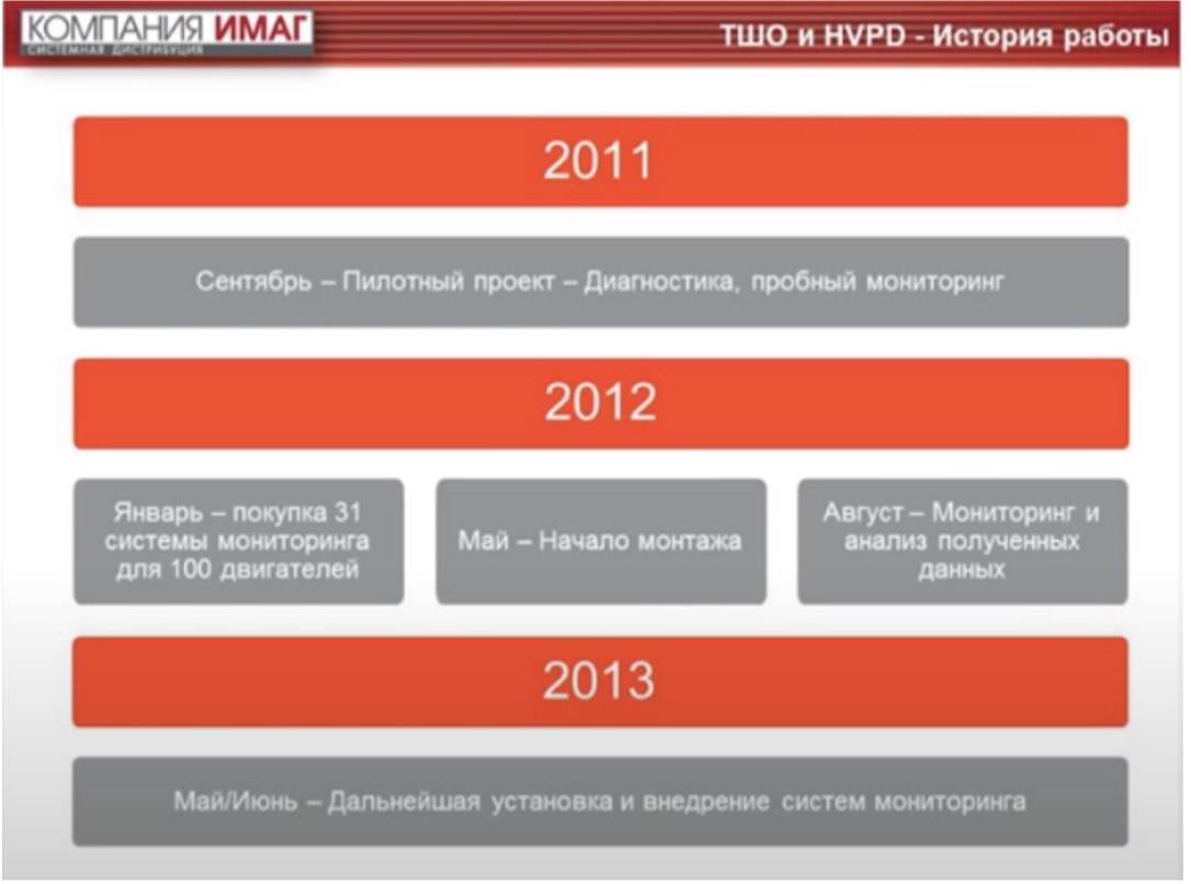 ТШО и HVPO - История работы