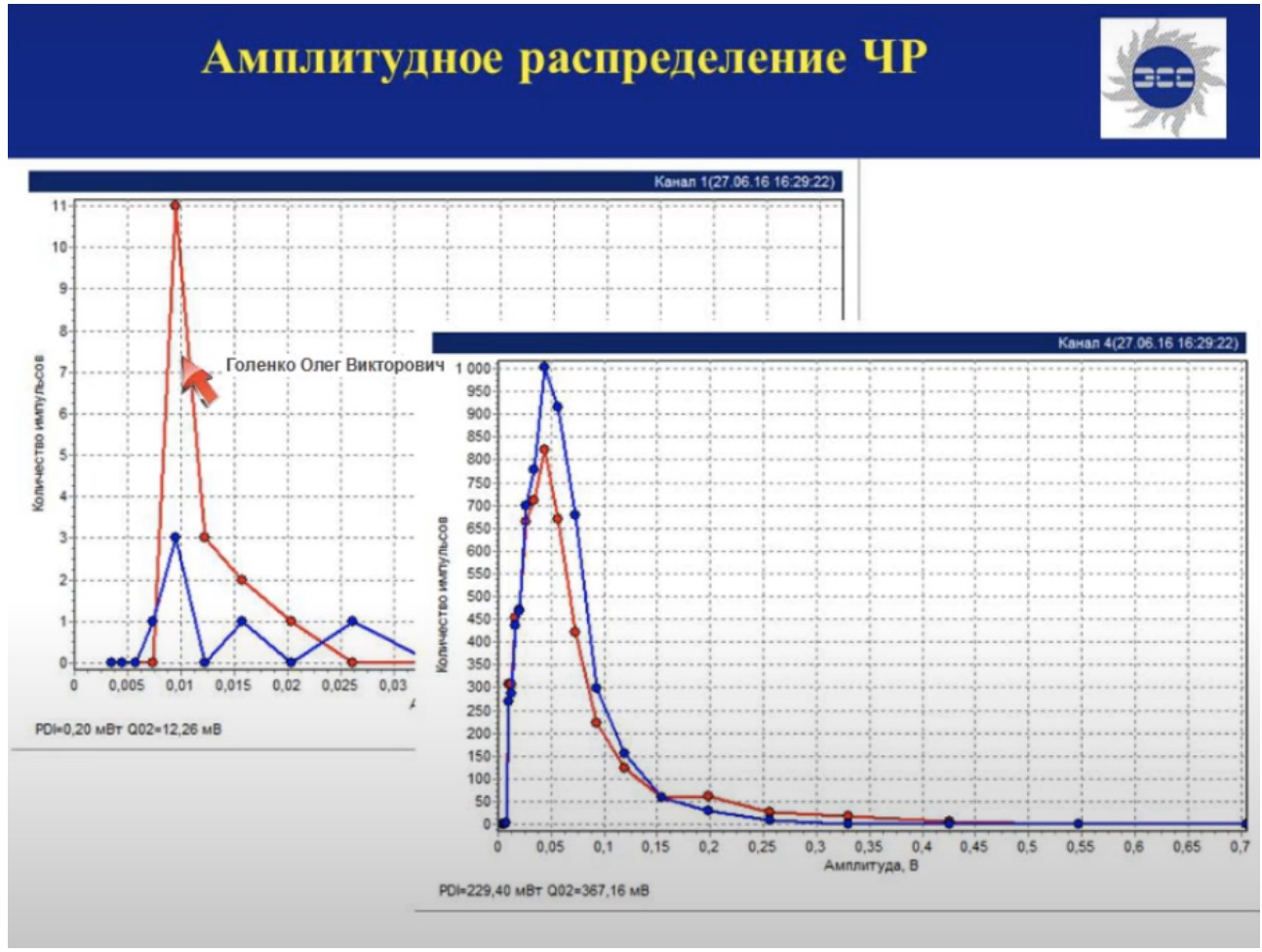 Амплитудное распределение ЧР