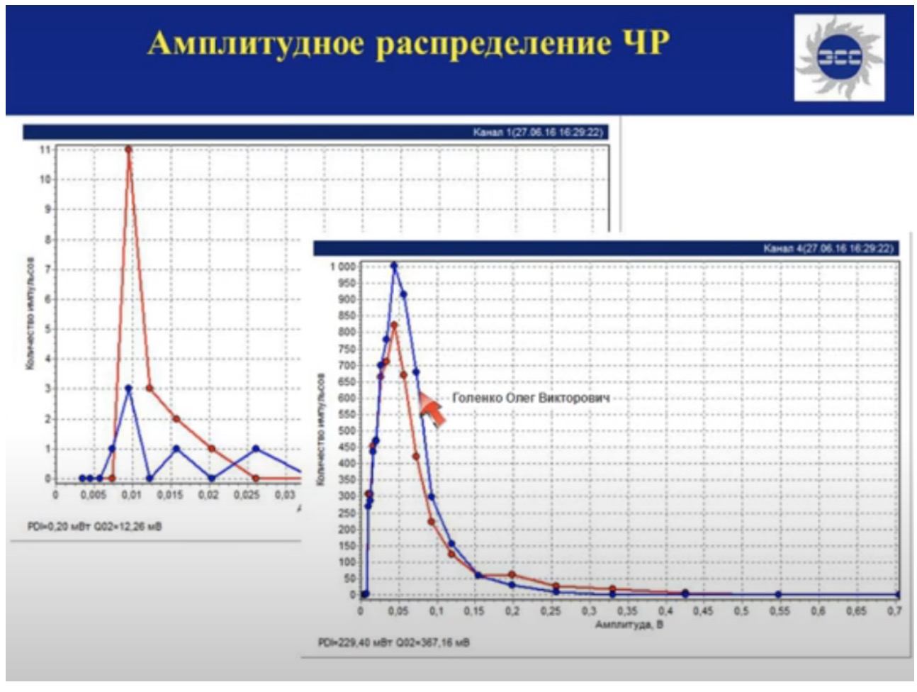 Амплитудное распределение ЧР