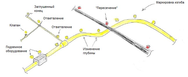 газ, водопровод, канализация, электричество, телекоммуникации, теплоснабжение - поиск ключевых точек