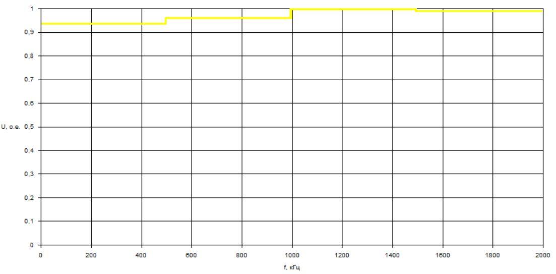 Парная корреляционная функция для обмоток ВН транфсорматора